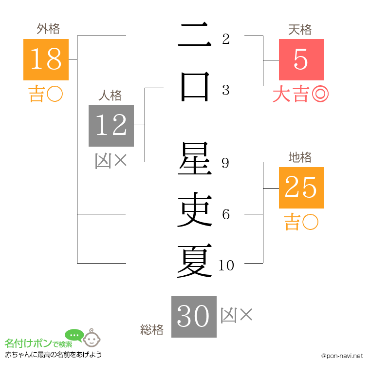 二口 星吏夏さんの姓名判断結果