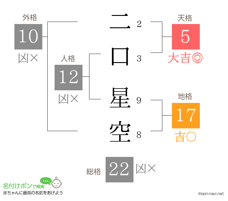 二口 星空さんの姓名判断結果