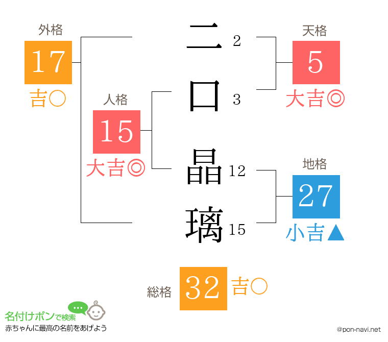 二口 晶璃さんの姓名判断結果