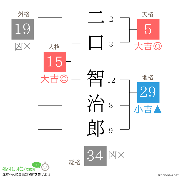 二口 智治郎さんの姓名判断結果
