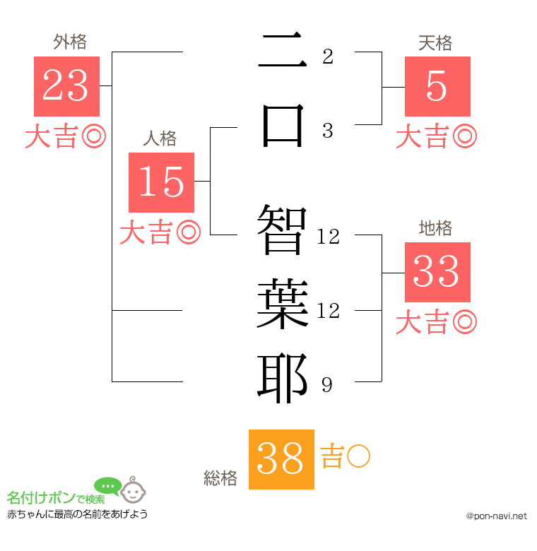 二口 智葉耶さんの姓名判断結果