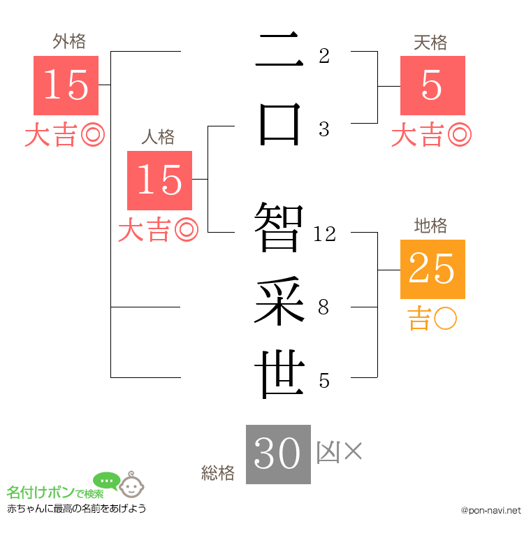 二口 智采世さんの姓名判断結果