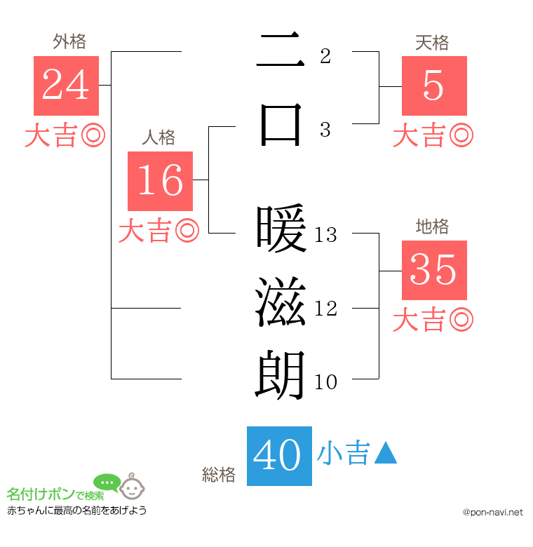二口 暖滋朗さんの姓名判断結果