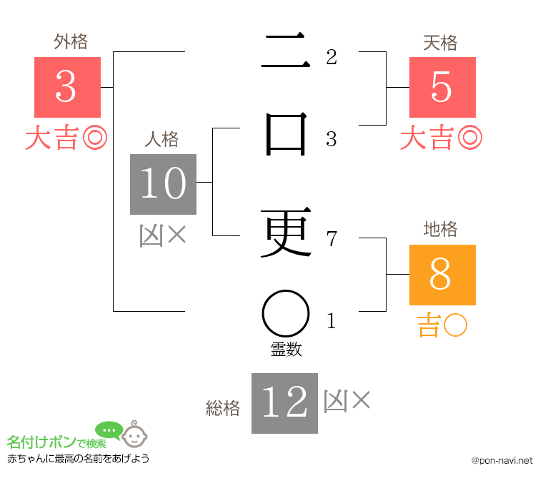 二口 更さんの姓名判断結果