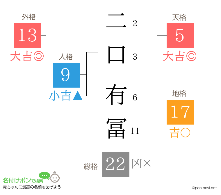 二口 有冨さんの姓名判断結果