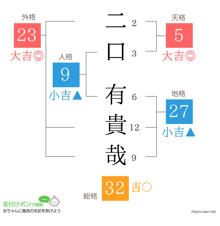 二口 有貴哉さんの姓名判断結果