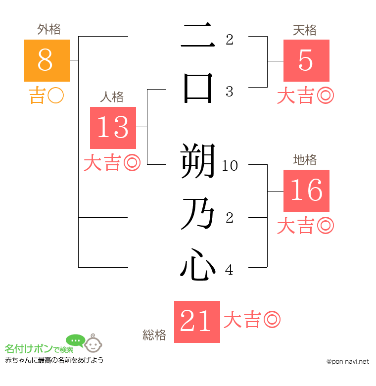 二口 朔乃心さんの姓名判断結果