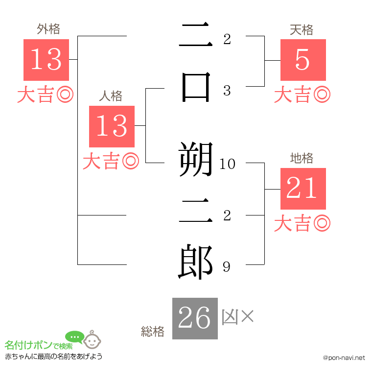 二口 朔二郎さんの姓名判断結果