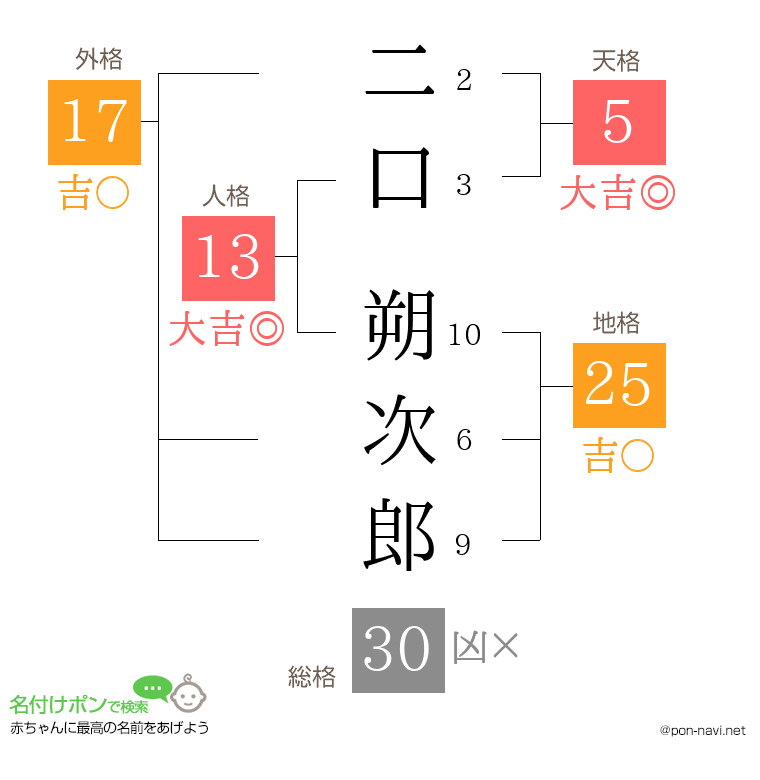 二口 朔次郎さんの姓名判断結果