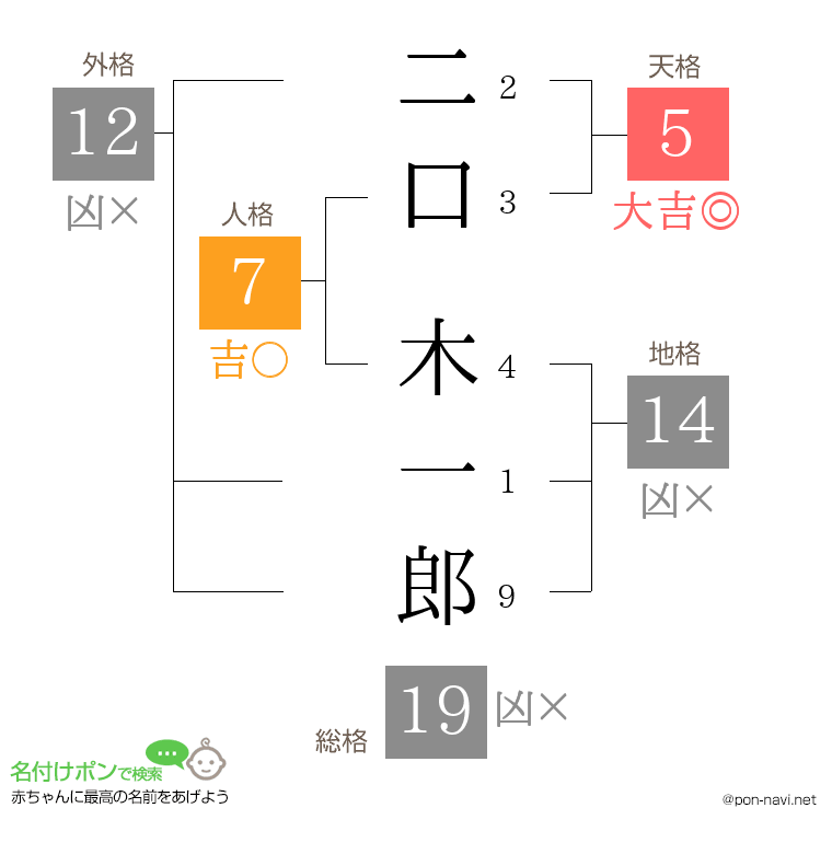 二口 木一郎さんの姓名判断結果