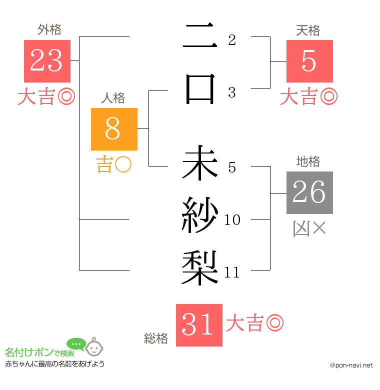 二口 未紗梨さんの姓名判断結果
