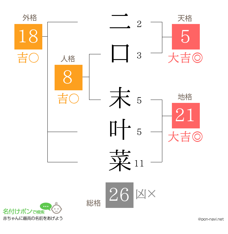 二口 末叶菜さんの姓名判断結果