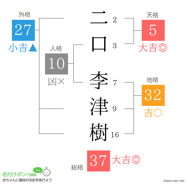 二口 李津樹さんの姓名判断結果