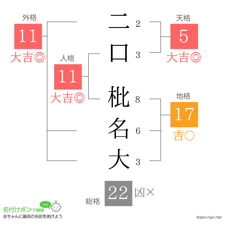 二口 枇名大さんの姓名判断結果