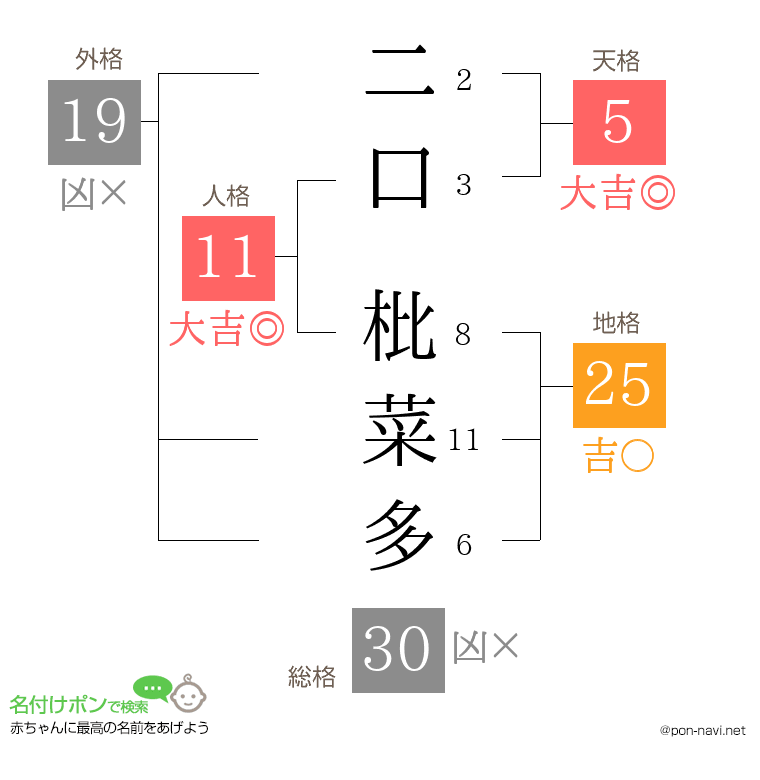 二口 枇菜多さんの姓名判断結果