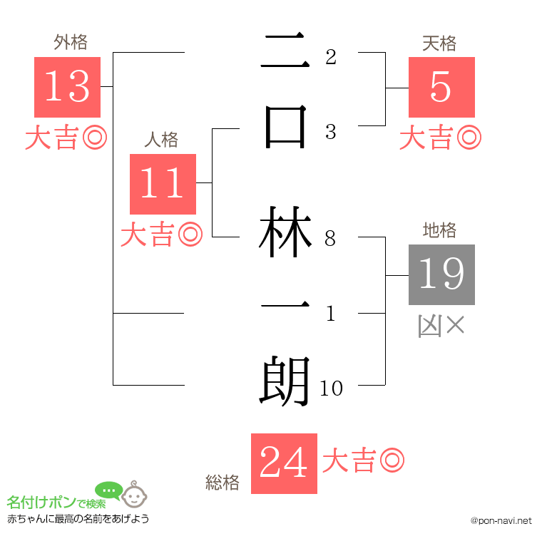 二口 林一朗さんの姓名判断結果