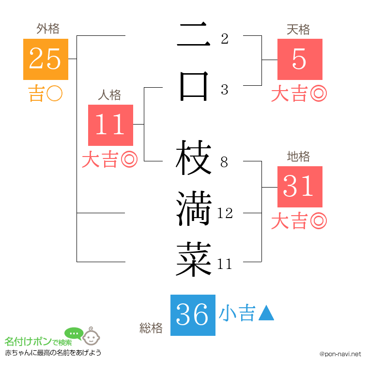 二口 枝満菜さんの姓名判断結果