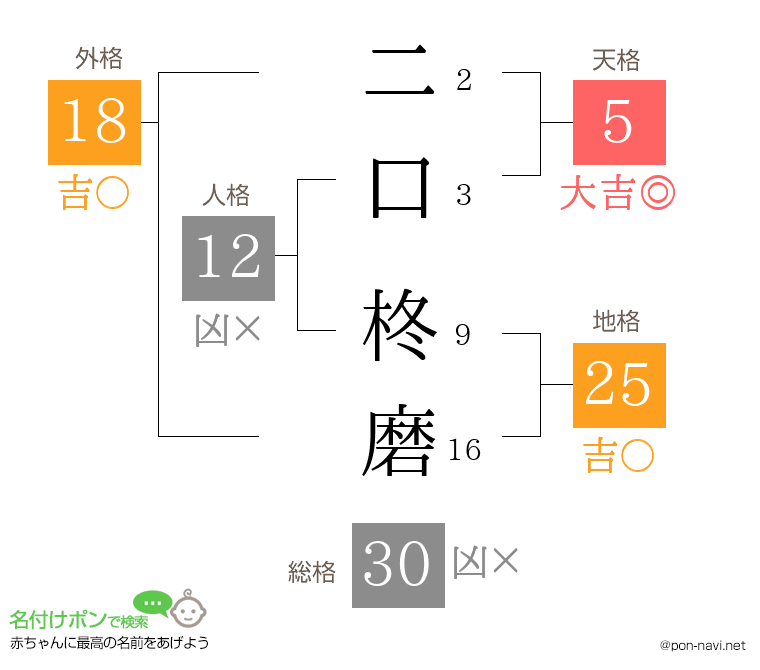 二口 柊磨さんの姓名判断結果