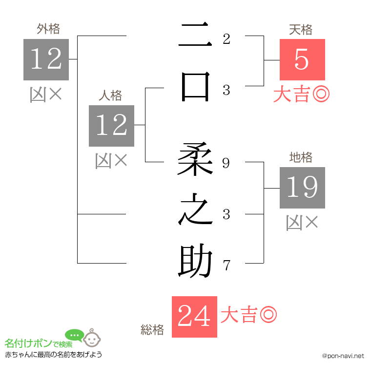 二口 柔之助さんの姓名判断結果