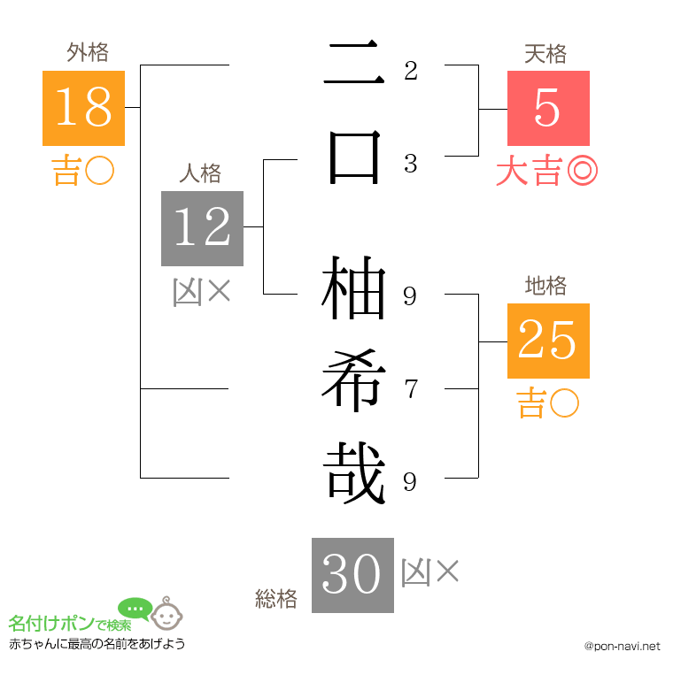 二口 柚希哉さんの姓名判断結果