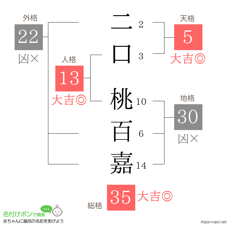 二口 桃百嘉さんの姓名判断結果