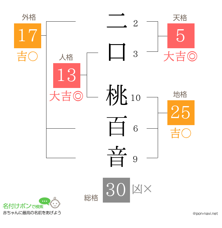 二口 桃百音さんの姓名判断結果