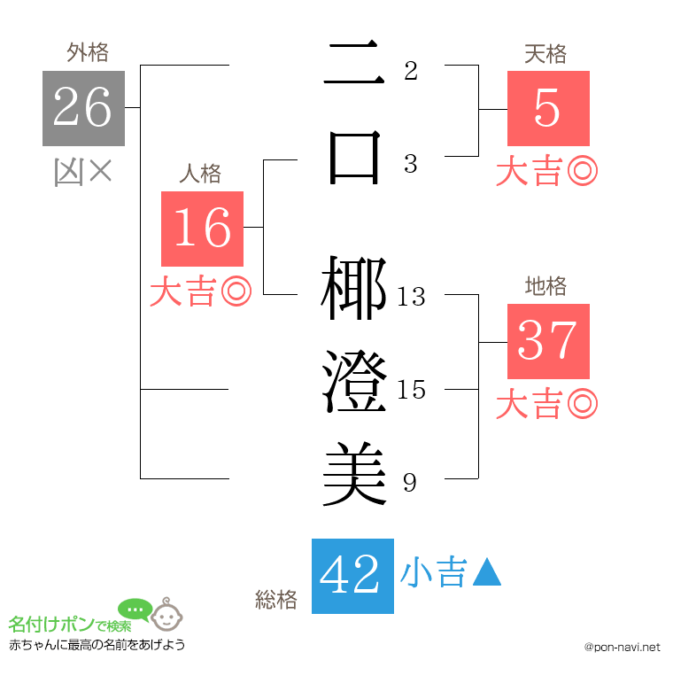 二口 椰澄美さんの姓名判断結果