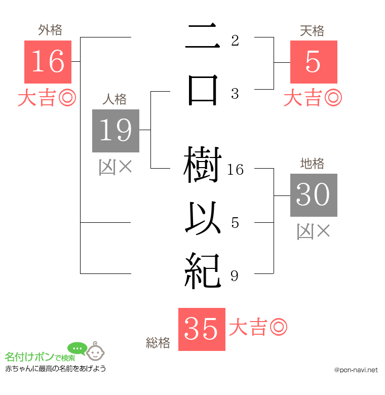二口 樹以紀さんの姓名判断結果