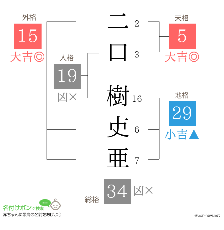 二口 樹吏亜さんの姓名判断結果