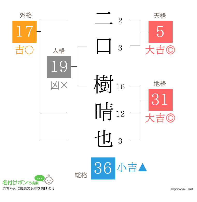 二口 樹晴也さんの姓名判断結果