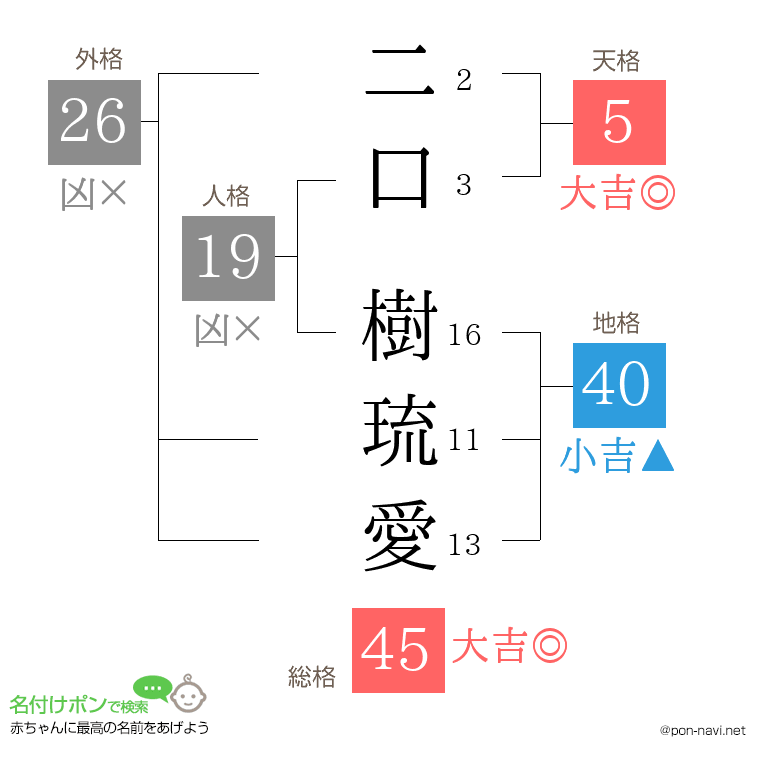 二口 樹琉愛さんの姓名判断結果