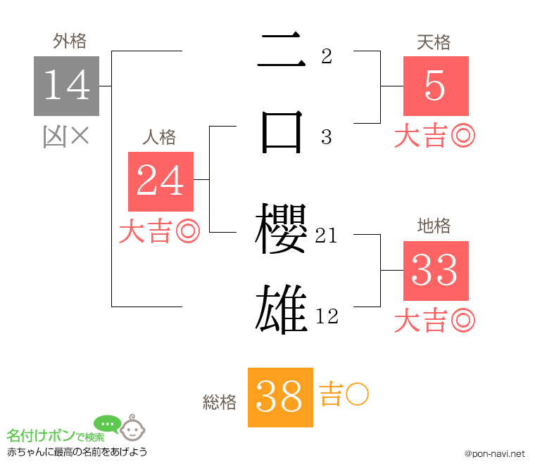二口 櫻雄さんの姓名判断結果