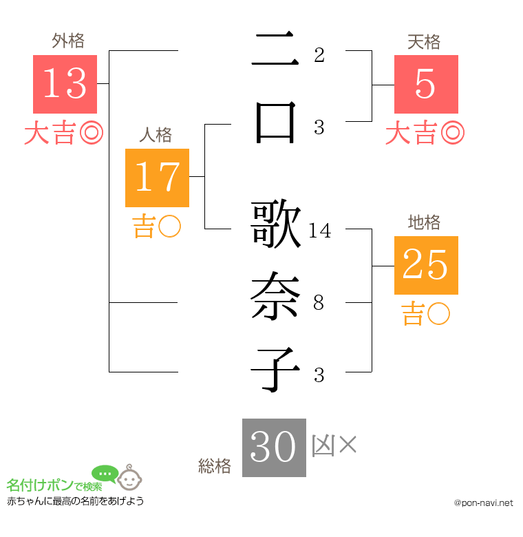 二口 歌奈子さんの姓名判断結果