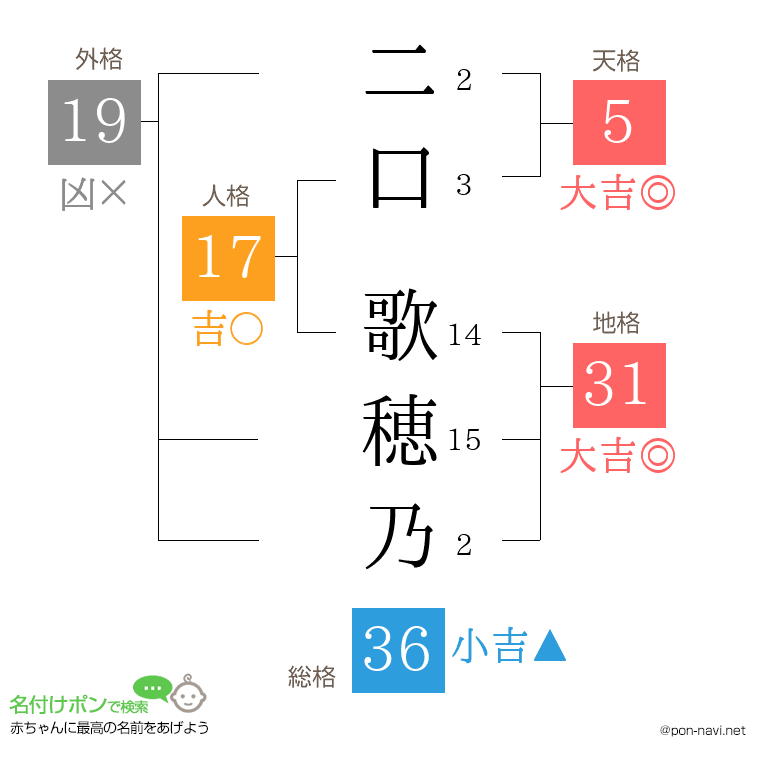 二口 歌穂乃さんの姓名判断結果