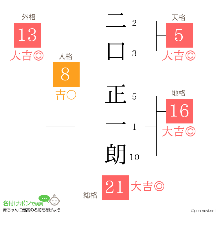 二口 正一朗さんの姓名判断結果