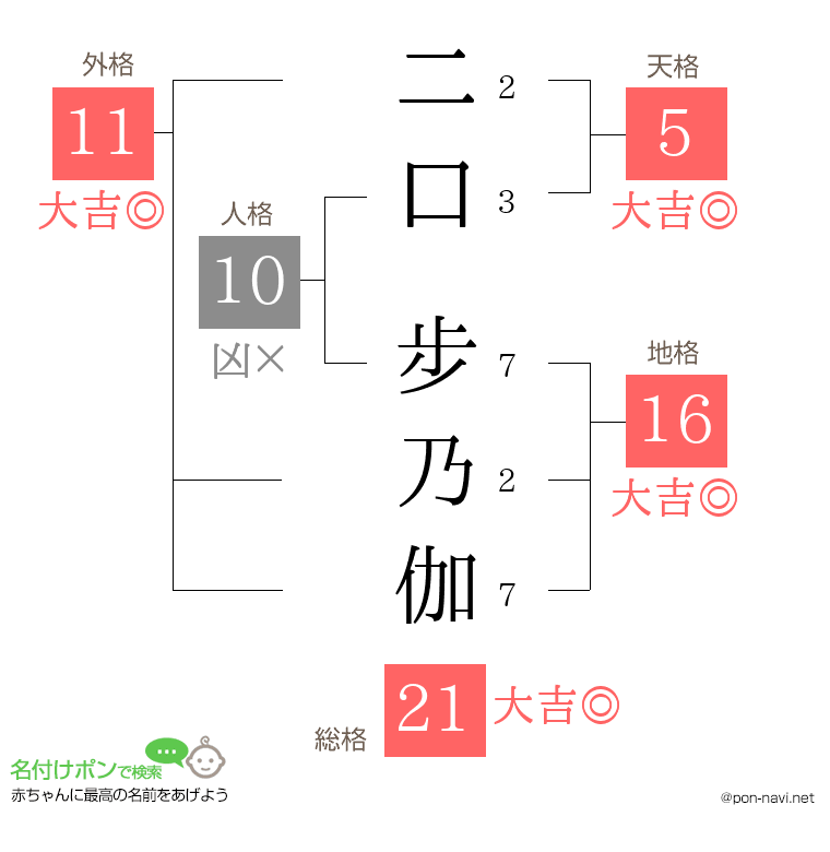 二口 步乃伽さんの姓名判断結果