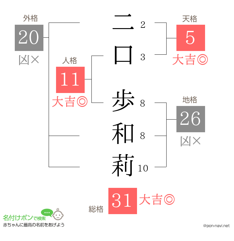 二口 歩和莉さんの姓名判断結果