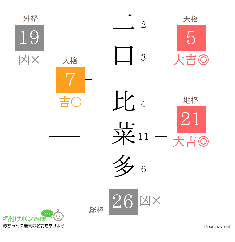 二口 比菜多さんの姓名判断結果