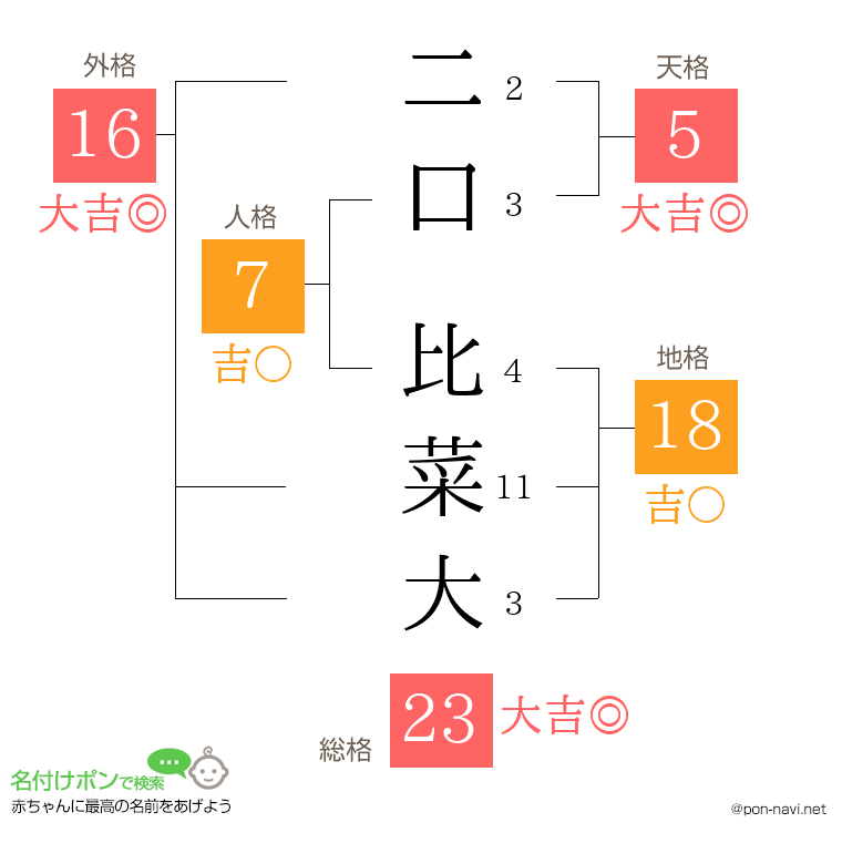 二口 比菜大さんの姓名判断結果