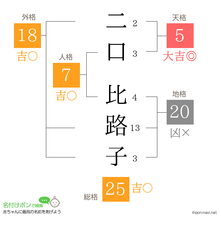 二口 比路子さんの姓名判断結果