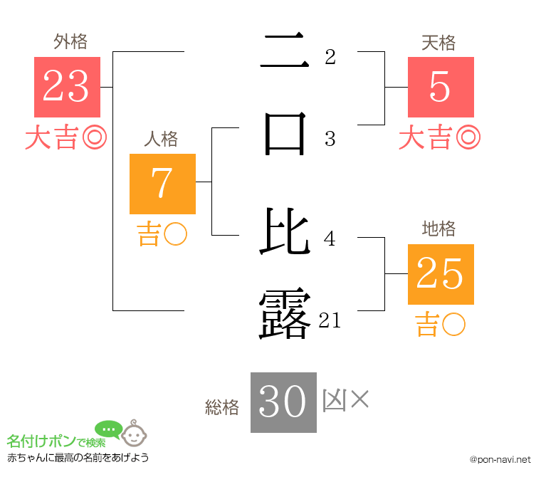 二口 比露さんの姓名判断結果