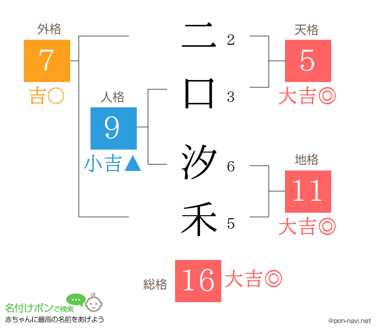 二口 汐禾さんの姓名判断結果