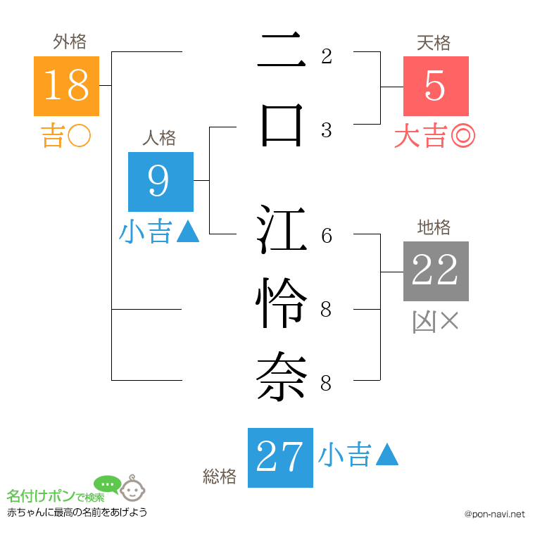 二口 江怜奈さんの姓名判断結果