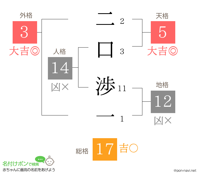 二口 渉一さんの姓名判断結果