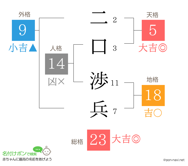 二口 渉兵さんの姓名判断結果