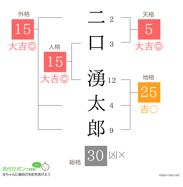 二口 湧太郎さんの姓名判断結果