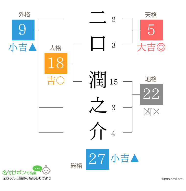 二口 潤之介さんの姓名判断結果