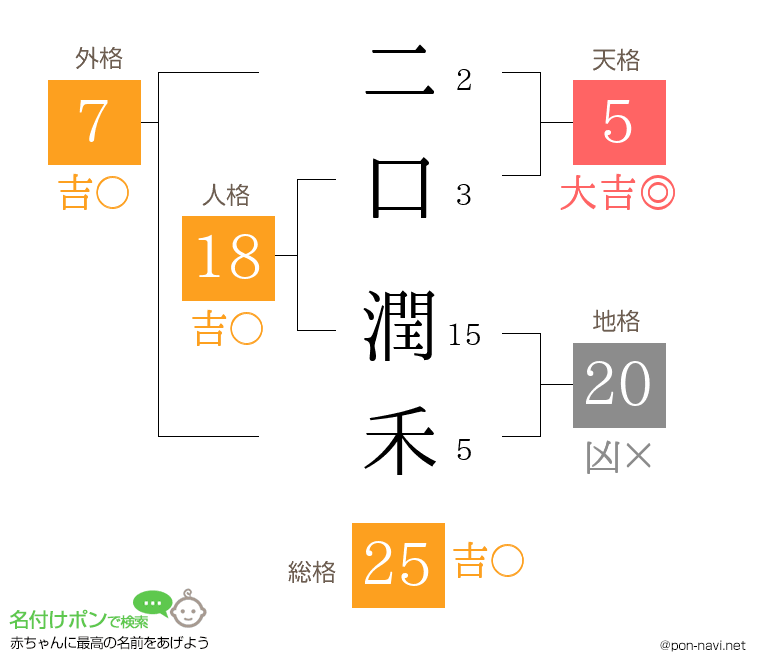 二口 潤禾さんの姓名判断結果