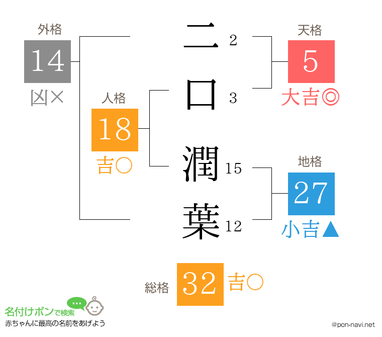二口 潤葉さんの姓名判断結果