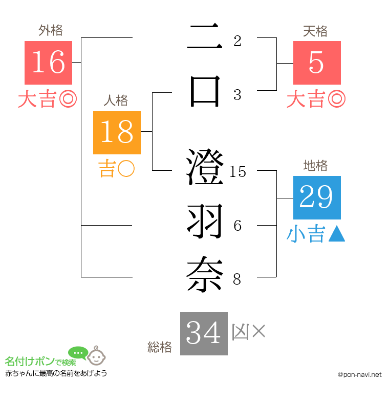 二口 澄羽奈さんの姓名判断結果
